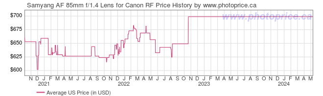 US Price History Graph for Samyang AF 85mm f/1.4 Lens for Canon RF