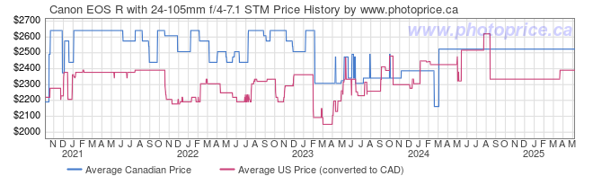 Price History Graph for Canon EOS R with 24-105mm f/4-7.1 STM