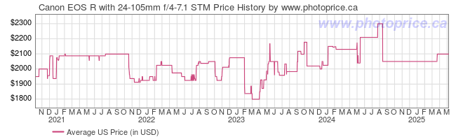 US Price History Graph for Canon EOS R with 24-105mm f/4-7.1 STM