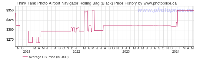 US Price History Graph for Think Tank Photo Airport Navigator Rolling Bag (Black)