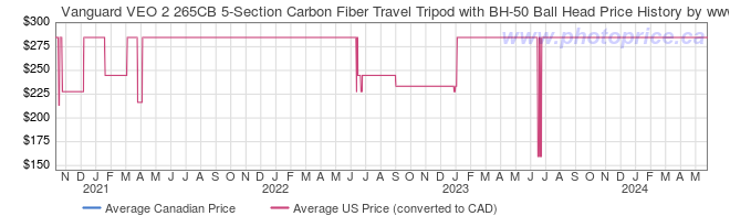 Price History Graph for Vanguard VEO 2 265CB 5-Section Carbon Fiber Travel Tripod with BH-50 Ball Head