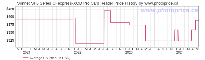 US Price History Graph for Sonnet SF3 Series CFexpress/XQD Pro Card Reader