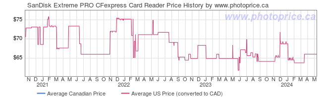 Price History Graph for SanDisk Extreme PRO CFexpress Card Reader