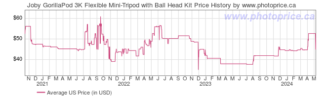 US Price History Graph for Joby GorillaPod 3K Flexible Mini-Tripod with Ball Head Kit
