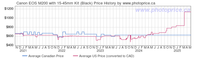 Price History Graph for Canon EOS M200 with 15-45mm Kit (Black)