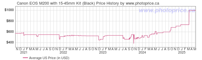 US Price History Graph for Canon EOS M200 with 15-45mm Kit (Black)