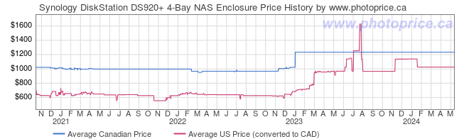 Price History Graph for Synology DiskStation DS920+ 4-Bay NAS Enclosure