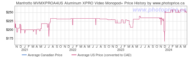 Price History Graph for Manfrotto MVMXPROA4US Aluminum XPRO Video Monopod+