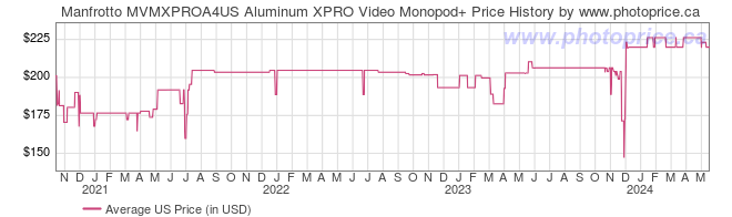 US Price History Graph for Manfrotto MVMXPROA4US Aluminum XPRO Video Monopod+