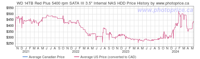 Price History Graph for WD 14TB Red Plus 5400 rpm SATA III 3.5