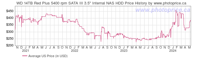 US Price History Graph for WD 14TB Red Plus 5400 rpm SATA III 3.5