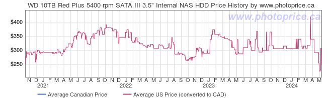 Price History Graph for WD 10TB Red Plus 5400 rpm SATA III 3.5