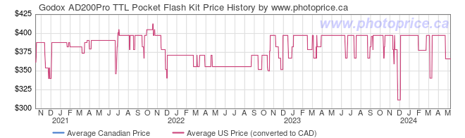 Price History Graph for Godox AD200Pro TTL Pocket Flash Kit