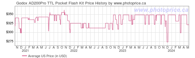 US Price History Graph for Godox AD200Pro TTL Pocket Flash Kit