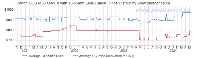 Price History Graph for Canon EOS M50 Mark II with 15-45mm Lens (Black)