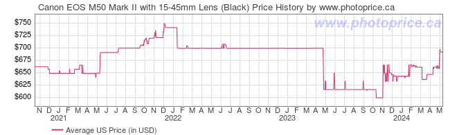 US Price History Graph for Canon EOS M50 Mark II with 15-45mm Lens (Black)