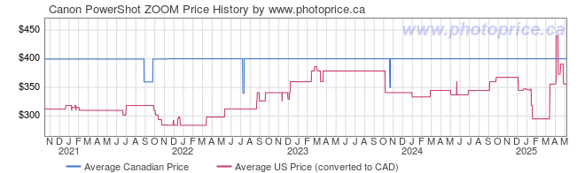 Price History Graph for Canon PowerShot ZOOM