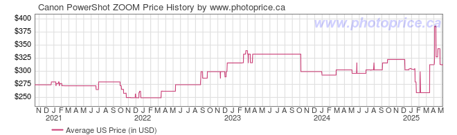 US Price History Graph for Canon PowerShot ZOOM