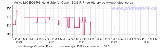 Price History Graph for Meike MK-EOSRG Hand Grip for Canon EOS R