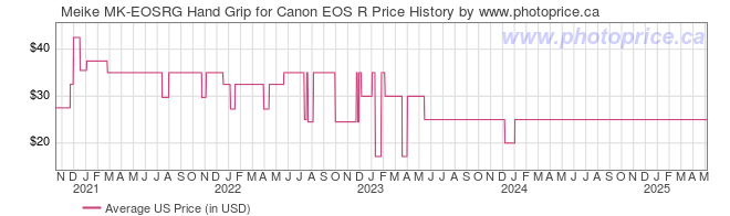 US Price History Graph for Meike MK-EOSRG Hand Grip for Canon EOS R