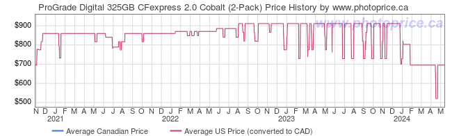 Price History Graph for ProGrade Digital 325GB CFexpress 2.0 Cobalt (2-Pack)