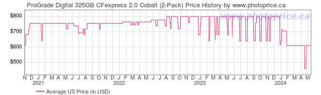 US Price History Graph for ProGrade Digital 325GB CFexpress 2.0 Cobalt (2-Pack)