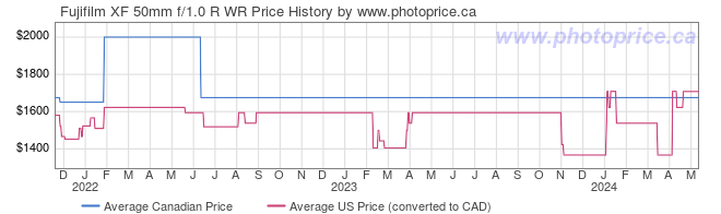 Price History Graph for Fujifilm XF 50mm f/1.0 R WR