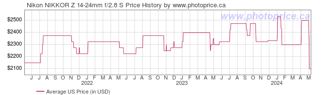 US Price History Graph for Nikon NIKKOR Z 14-24mm f/2.8 S