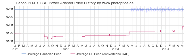 Price History Graph for Canon PD-E1 USB Power Adapter