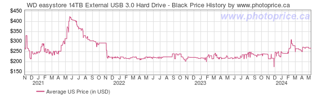 US Price History Graph for WD easystore 14TB External USB 3.0 Hard Drive - Black