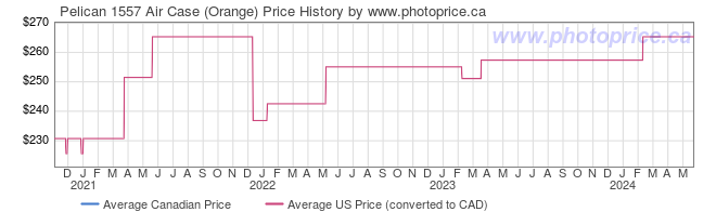 Price History Graph for Pelican 1557 Air Case (Orange)