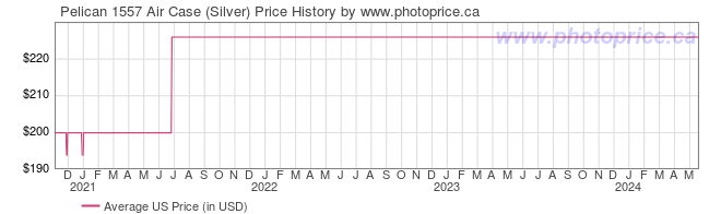 US Price History Graph for Pelican 1557 Air Case (Silver)