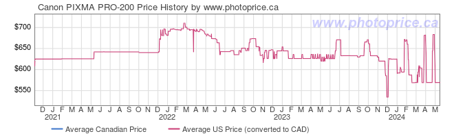 Price History Graph for Canon PIXMA PRO-200