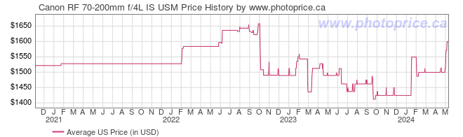 US Price History Graph for Canon RF 70-200mm f/4L IS USM