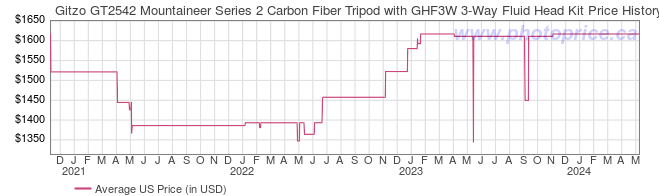 US Price History Graph for Gitzo GT2542 Mountaineer Series 2 Carbon Fiber Tripod with GHF3W 3-Way Fluid Head Kit