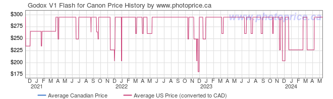 Price History Graph for Godox V1 Flash for Canon