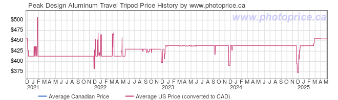 Price History Graph for Peak Design Aluminum Travel Tripod