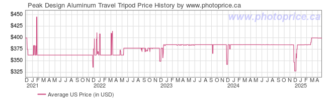 US Price History Graph for Peak Design Aluminum Travel Tripod