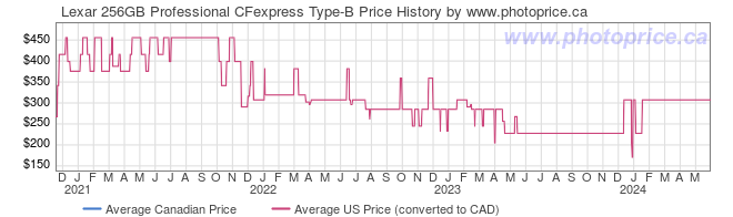 Price History Graph for Lexar 256GB Professional CFexpress Type-B