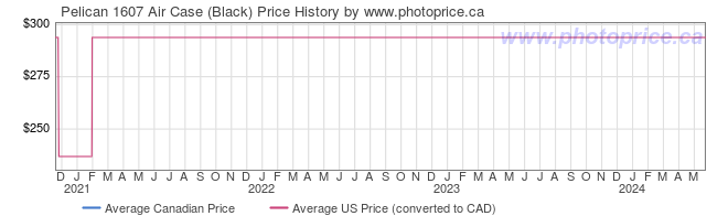 Price History Graph for Pelican 1607 Air Case (Black)