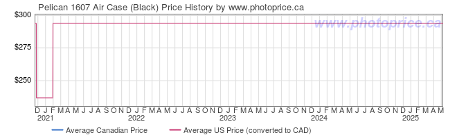 Price History Graph for Pelican 1607 Air Case (Black)