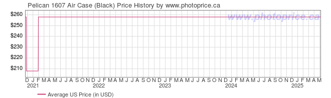 US Price History Graph for Pelican 1607 Air Case (Black)