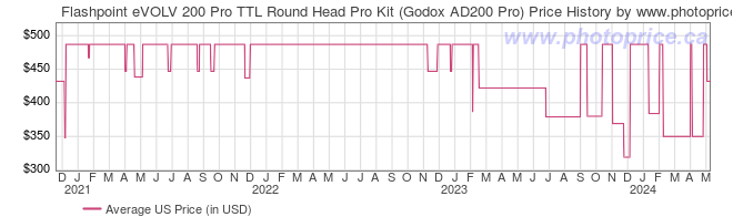 US Price History Graph for Flashpoint eVOLV 200 Pro TTL Round Head Pro Kit (Godox AD200 Pro)