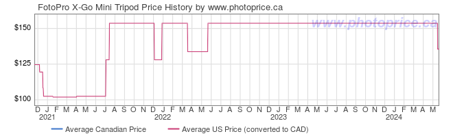 Price History Graph for FotoPro X-Go Mini Tripod