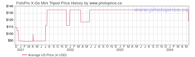 US Price History Graph for FotoPro X-Go Mini Tripod