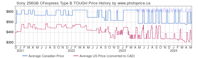 Price History Graph for Sony 256GB CFexpress Type B TOUGH