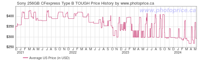 US Price History Graph for Sony 256GB CFexpress Type B TOUGH