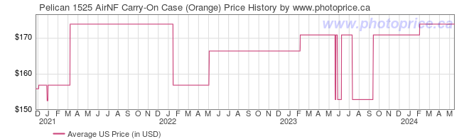 US Price History Graph for Pelican 1525 AirNF Carry-On Case (Orange)