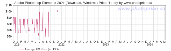 US Price History Graph for Adobe Photoshop Elements 2021 (Download, Windows)