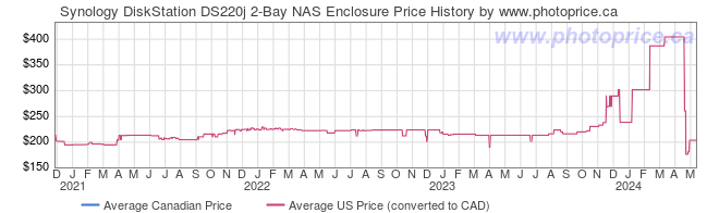 Price History Graph for Synology DiskStation DS220j 2-Bay NAS Enclosure